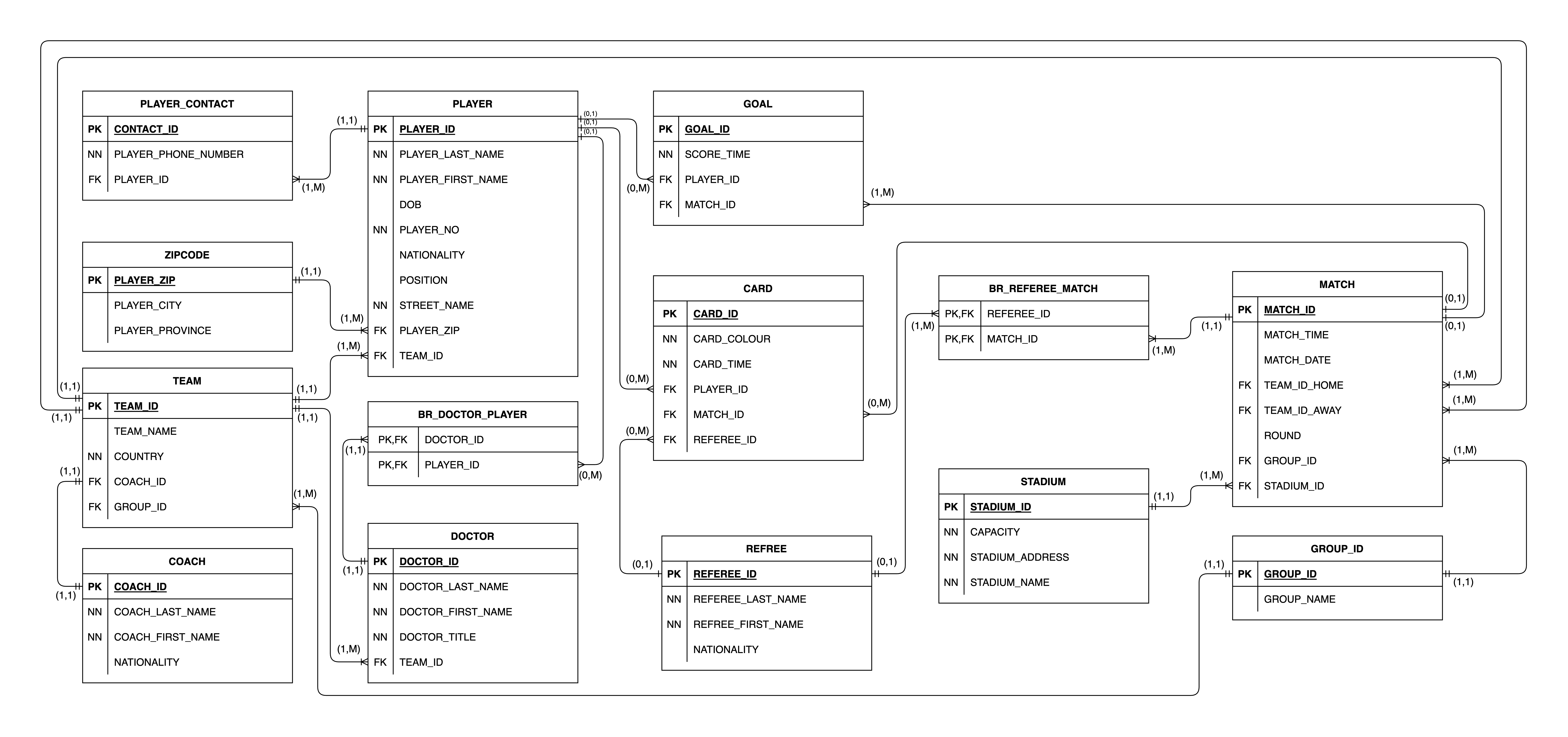 Database Design for Sports Tournaments